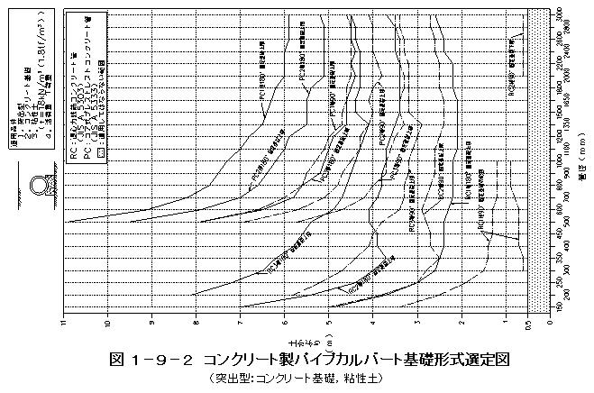 管渠基礎形式選定図