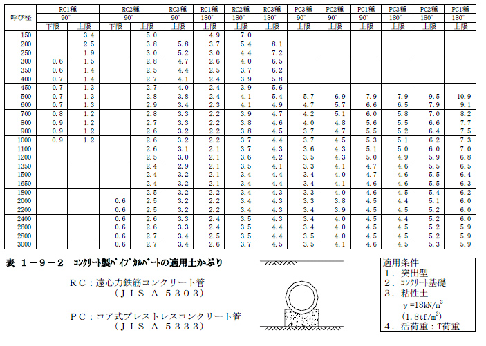 画像です。コンクリート製パイプカルバートの適用土かぶり