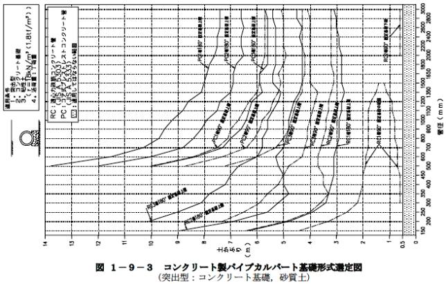画像です。コンクリート製パイプカルバート基礎形式選定図