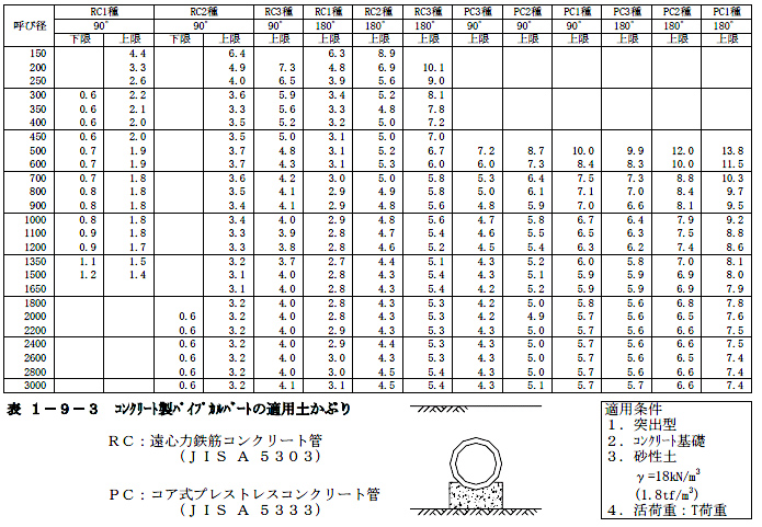 画像です。コンクリート製パイプカルバートの適用土かぶり