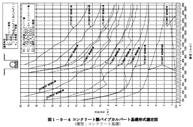 画像です。コンクリート製パイプカルバート基礎形式選定図
