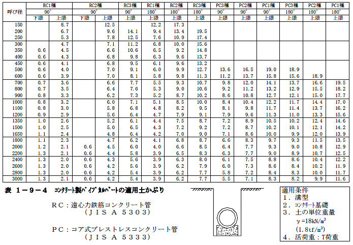 画像です。コンクリート製パイプカルバートの適用土かぶり