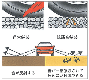 低騒音舗装概要図