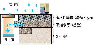 低騒音舗装　降雨時の横断イメージ