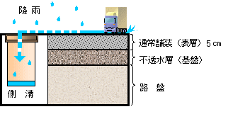 通常舗装　降雨時の横断イメージ
