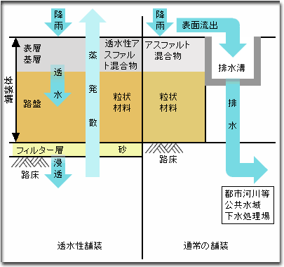 透水性舗装　概念横断図