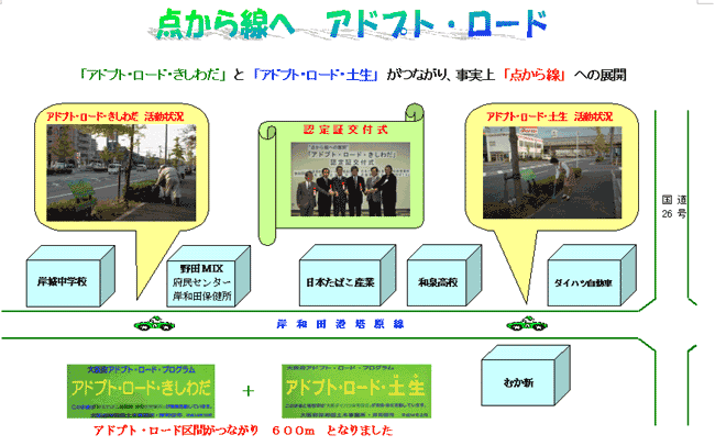 アドプトロードきしわだの位置図