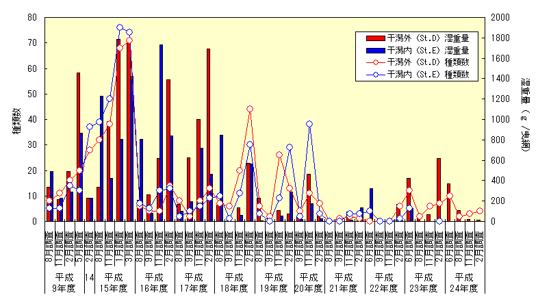 図5魚介類の経年変化