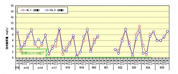 図1干潟内(St.2)の底質における溶存酸素の推移