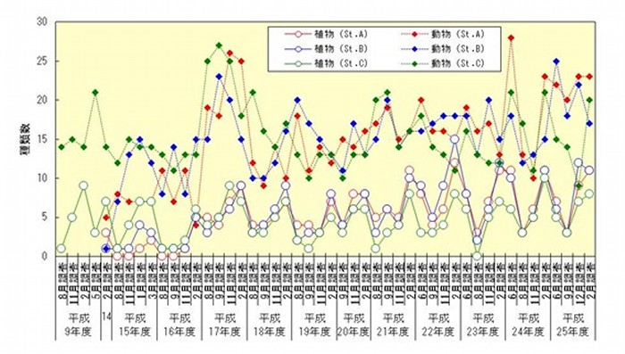 図2目視観察における付着生物の経年変化（通年）