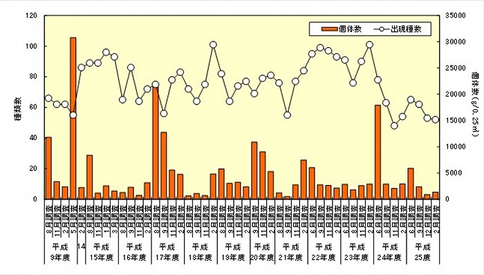 図5枠取り調査における付着動物の経年変化（個体数）