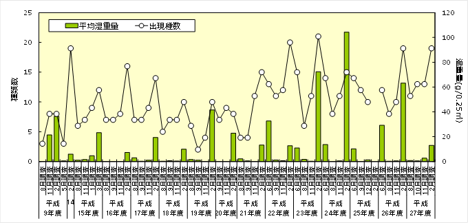 図3：枠取り調査における付着植物の経年変化