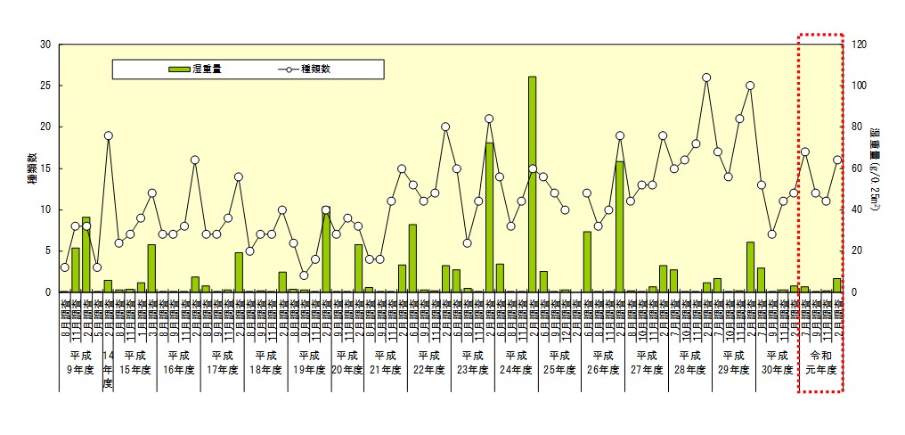 付着生物（枠取り調査）植物グラフ