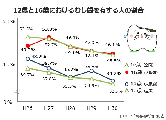 12歳と16歳におけるむし歯を有する人の割合