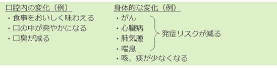 禁煙による口腔内と身体の変化についての説明画像