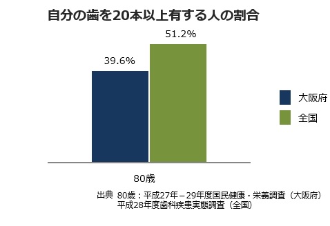 自分の歯を20本以上有する人の割合
