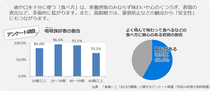 「食育」と「お口の健康」に関するアンケート調査についての画像
