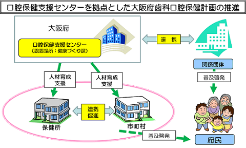 口腔保健支援センターの概要図