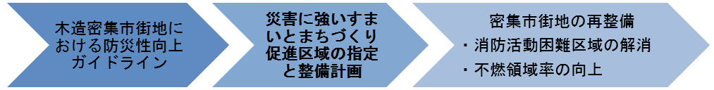 災害に強いすまいとまちづくりの進め方