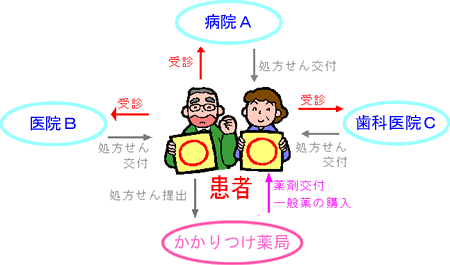 かかりつけ薬局についての説明画像