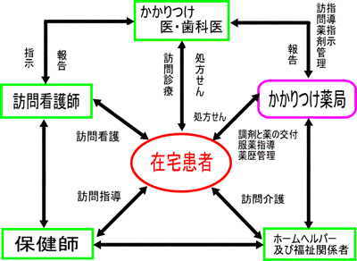 在宅医療の連携に関するイラストでの説明画像