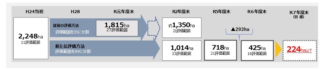 実績と目標