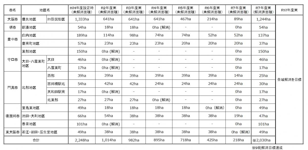 解消未解消面積の推移