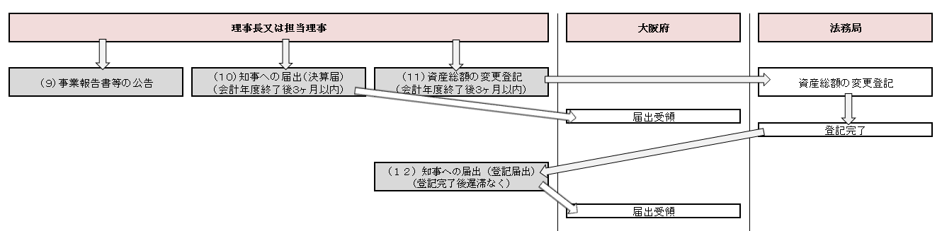 承認後（事業報告書等の公告から知事への届出）までのフロー図