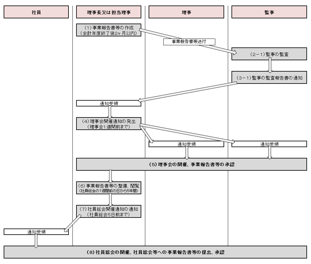 承認前（事業報告書等の作成から社員総会の開催、社員総会等への事業報告書等の提出）までのフロー図