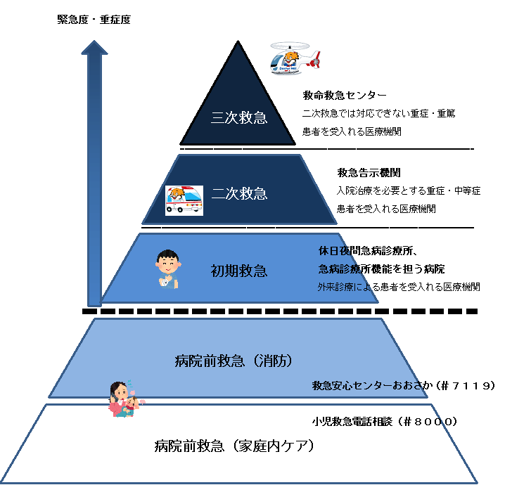 緊急度や重症度に応じて階層化した救急医療体制の説明画像