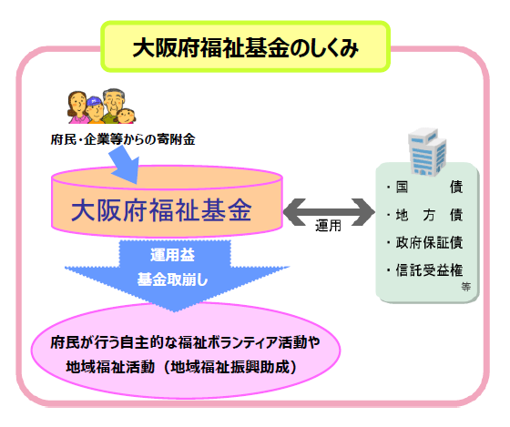 画像です。大阪府福祉基金のしくみ