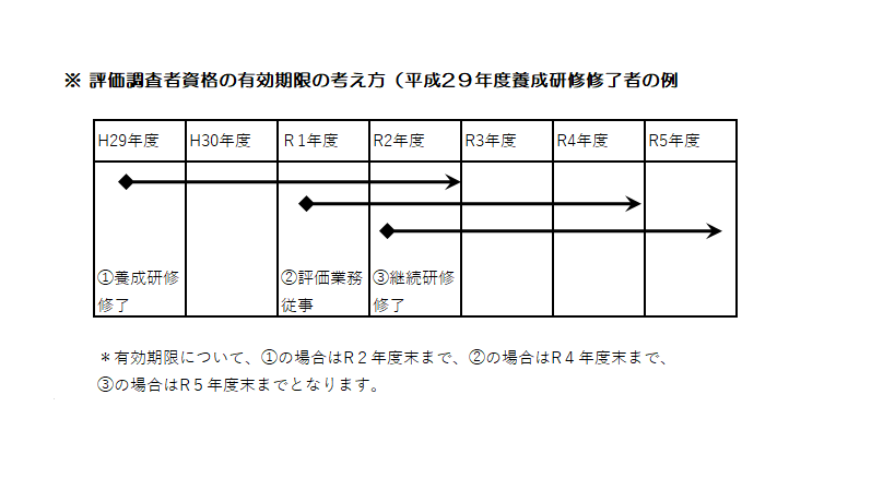 評価調査資格者の有効期限の考え方(図)