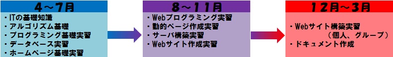授業内容フロー