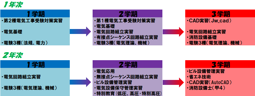 電気主任技術科