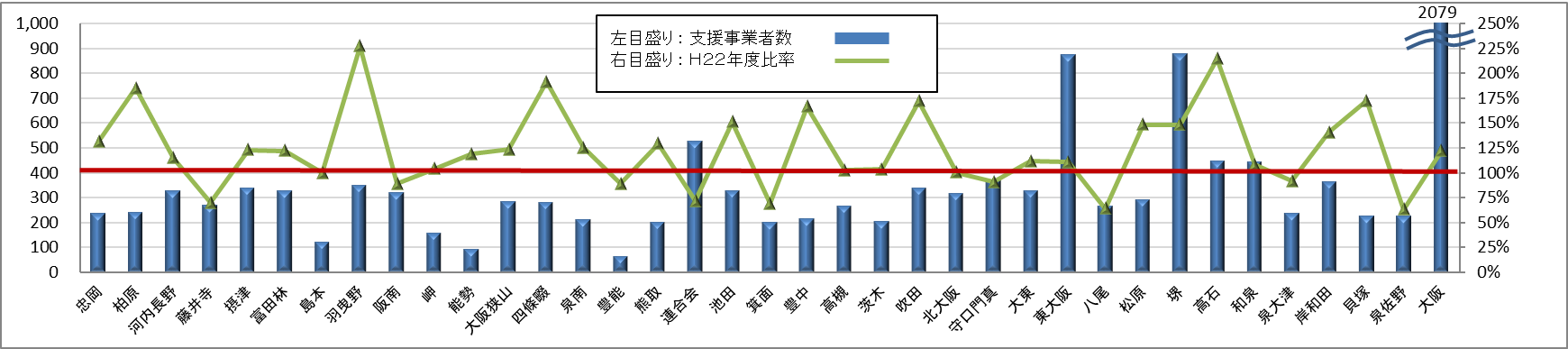 支援者数別内訳グラフ
