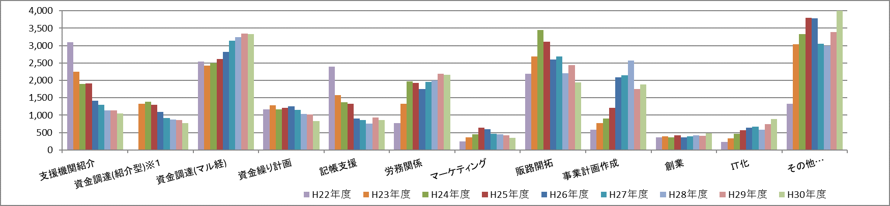 支援メニューグラフ