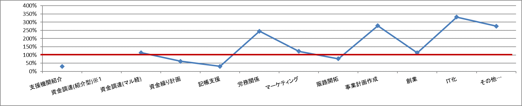 支援メニュー利用率グラフ
