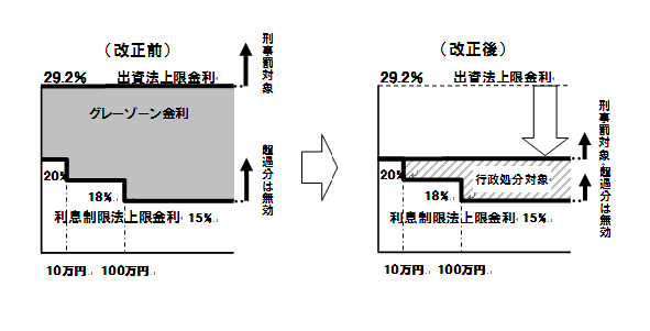グレーゾーン金利の撤廃図