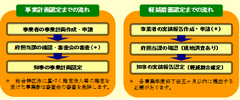 認定までの流れと軽減措置適用までの流れ