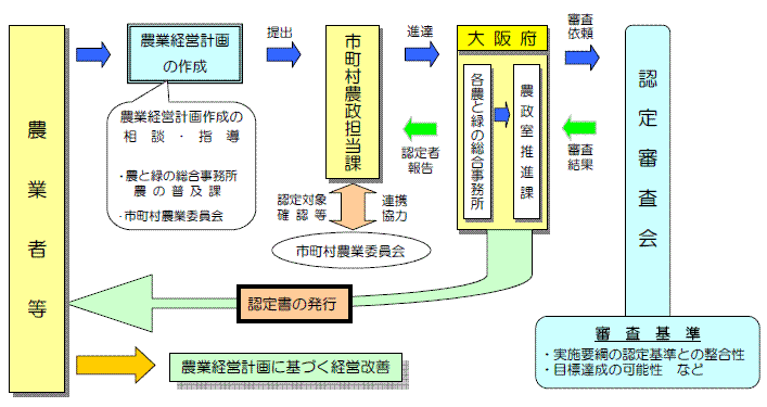 認定の手順