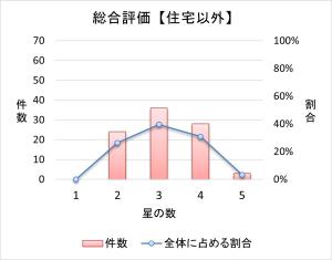 令和4年度非住宅分布