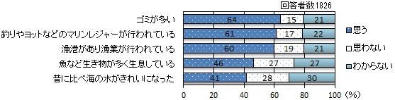 帯グラフ：ゴミが多い 思う64%、思わない15%、分からない21%、釣りやヨットなどのマリンレジャーが行われている 思う61%、思わない17%、分からない22%、漁港があり漁業が行われている 思う60%、思わない19%、分からない21%、魚など生き物が多く生息している 思う46%、思わない27%、分からない27%、昔に比べ海の水がきれいになった 思う41%、思わない28%、分からない30%