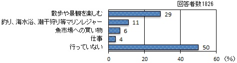 棒グラフ：散歩や景観を楽しむ 29%、釣り・海水浴・潮干狩り等マリンレジャー 11%、魚市場への買い物 6%、仕事 4%、行っていない 50%