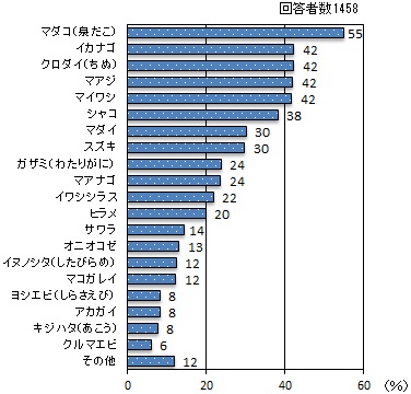 棒グラフ：マダコ（泉だこ） 55%、イカナゴ 42%、クロダイ（ちぬ） 42%、マアジ 42%、マイワシ 42%、シャコ 38%、マダイ 30%、スズキ 30%、ガザミ（わたりがに） 24%、マアナゴ 24%、イワシシラス 22%、ヒラメ 20%、サワラ 14%、オニオコゼ 13%、イヌノシタ（したびらめ） 12%、マコガレイ 12%、アカガイ 8%、ヨシエビ（しらさえび） 8%、キジハタ（あこう） 8%、クルマエビ 6%、その他 12%