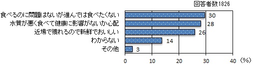 棒グラフ：食べるのに問題はないが進んでは食べたくない 30%、水質が悪く食べて健康に影響がないか心配 28%、近場で獲れるので新鮮でおいしい 26%、わからない 14%、その他 3%