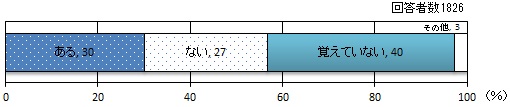 帯グラフ：ある 30%、ない 27%、覚えていない 40%、その他 3%