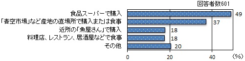 棒グラフ：食品スーパーで購入 49%、「青空市場」など産地の直場所で購入または食事 37%、近所の「魚屋さん」で購入 18%、料理店、レストラン、居酒屋などで食事 18%、その他 20%