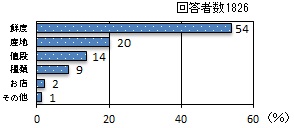 棒グラフ：鮮度 54%、産地 20%、値段 14%、種類 9%、お店 2%、その他 1%