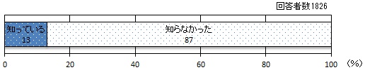 帯グラフ：知っている13%、知らなかった87%