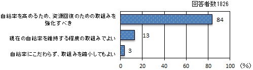 棒グラフ：自給率を高めるため、資源回復のための取組みを強化すべき 84%、現在の自給率を維持する程度の取組みでよい 13%、自給率にこだわらず、取組みを縮小してもよい 3%